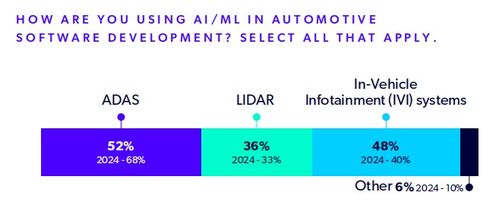 人工智能在车辆开发中的关键聚焦与基础软件挑战